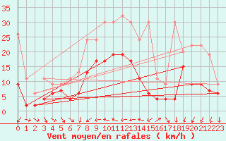 Courbe de la force du vent pour Nyon-Changins (Sw)
