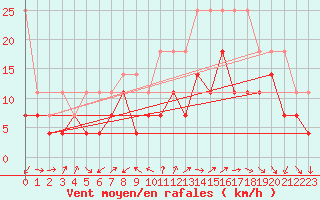Courbe de la force du vent pour Giessen