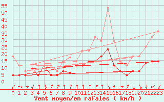 Courbe de la force du vent pour Talarn