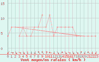 Courbe de la force du vent pour Zwerndorf-Marchegg