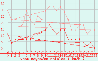 Courbe de la force du vent pour Vaagsli