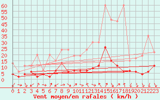 Courbe de la force du vent pour Gersau