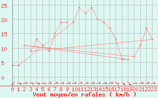 Courbe de la force du vent pour West Freugh