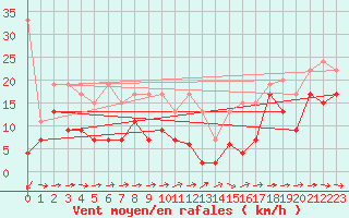 Courbe de la force du vent pour Grand Saint Bernard (Sw)