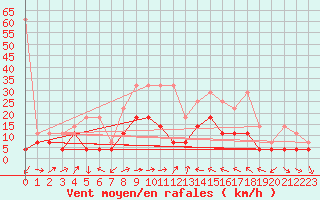 Courbe de la force du vent pour Constance (All)