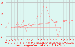 Courbe de la force du vent pour Nottingham Weather Centre