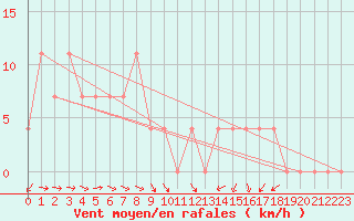 Courbe de la force du vent pour Lunz