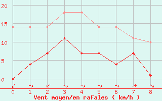 Courbe de la force du vent pour Cieza