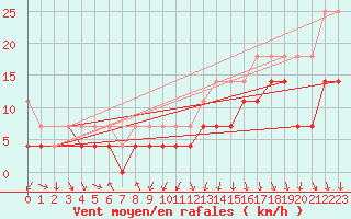 Courbe de la force du vent pour Meiningen