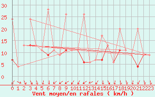 Courbe de la force du vent pour Bitlis