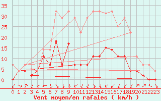 Courbe de la force du vent pour Dagali