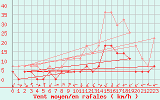 Courbe de la force du vent pour Calatayud