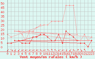 Courbe de la force du vent pour Wuerzburg