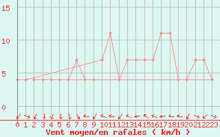 Courbe de la force du vent pour Ramsau / Dachstein