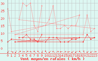 Courbe de la force du vent pour Sattel-Aegeri (Sw)