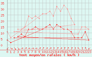 Courbe de la force du vent pour Nottingham Weather Centre