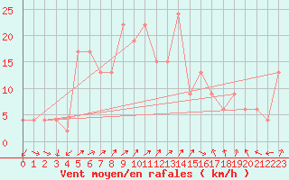 Courbe de la force du vent pour West Freugh