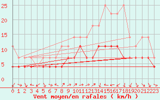 Courbe de la force du vent pour Constance (All)