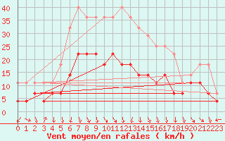 Courbe de la force du vent pour Birlad