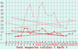 Courbe de la force du vent pour Yecla