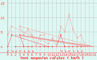 Courbe de la force du vent pour Ratece