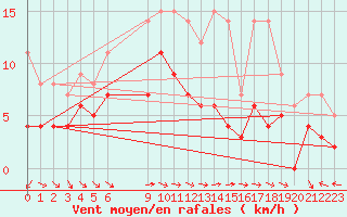 Courbe de la force du vent pour Latnivaara