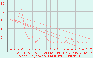 Courbe de la force du vent pour Vestmannaeyjabr