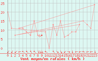 Courbe de la force du vent pour Ouargla