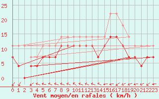 Courbe de la force du vent pour Tjakaape