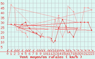 Courbe de la force du vent pour Grand Island, Central Nebraska Regional Airport