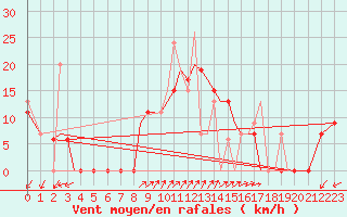Courbe de la force du vent pour Chrysoupoli Airport