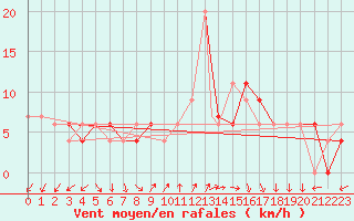 Courbe de la force du vent pour Grazzanise