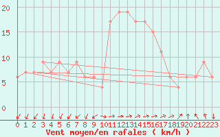 Courbe de la force du vent pour Grazzanise