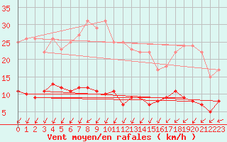 Courbe de la force du vent pour Kolmaarden-Stroemsfors