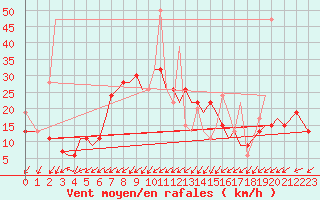 Courbe de la force du vent pour Chrysoupoli Airport