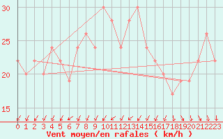 Courbe de la force du vent pour Adrar