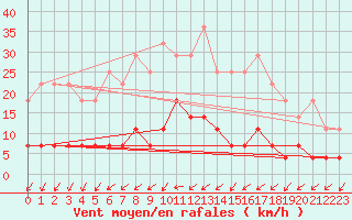 Courbe de la force du vent pour Kosta