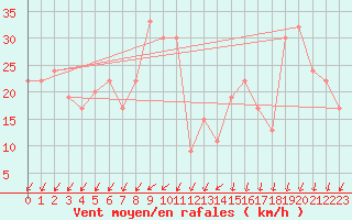 Courbe de la force du vent pour Adrar