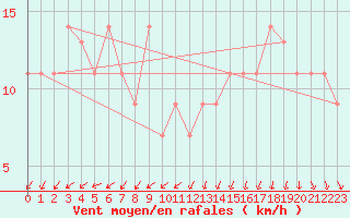 Courbe de la force du vent pour San Andres Isla / Sesquicentenario