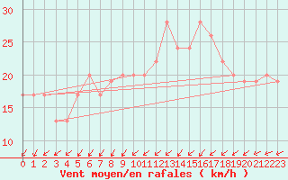 Courbe de la force du vent pour Sal