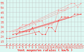 Courbe de la force du vent pour Axstal