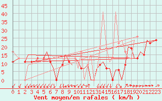 Courbe de la force du vent pour Chrysoupoli Airport