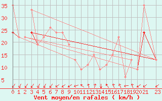 Courbe de la force du vent pour Gafsa