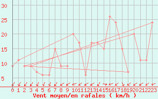 Courbe de la force du vent pour Chlef