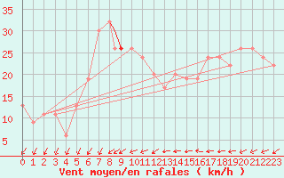 Courbe de la force du vent pour Ghardaia