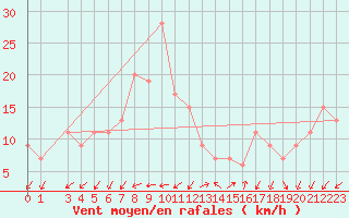 Courbe de la force du vent pour Adrar