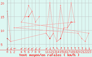 Courbe de la force du vent pour Gafsa