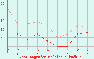 Courbe de la force du vent pour Visingsoe