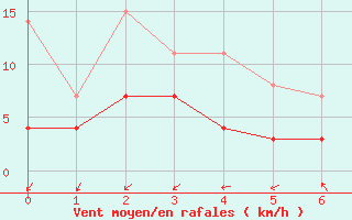 Courbe de la force du vent pour Ritsem