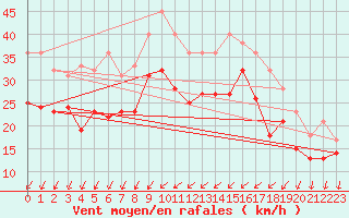 Courbe de la force du vent pour Olands Sodra Udde